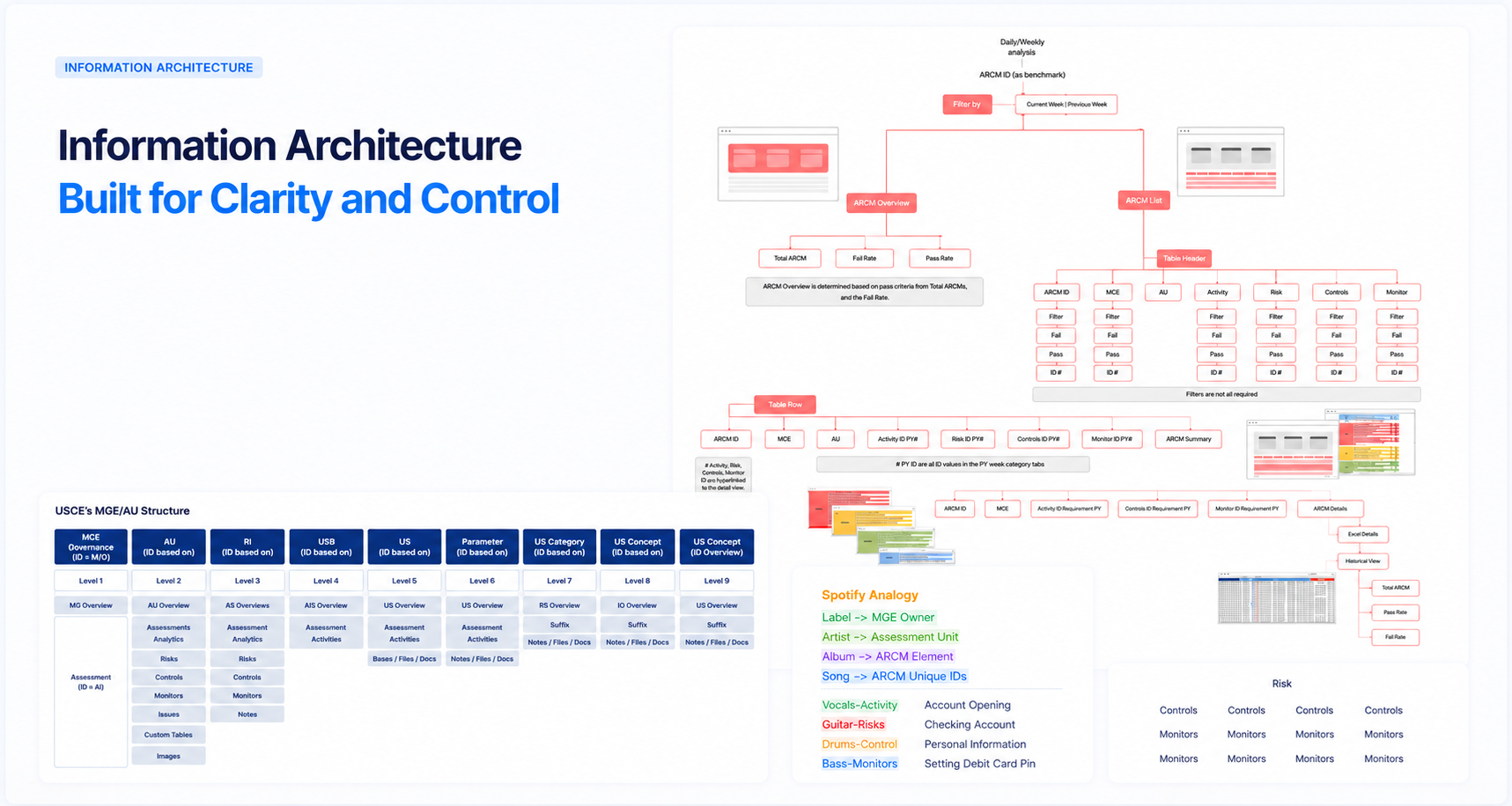 Information Architecture built for clarity and control, ARCM benchmark structure, USCE's MGE/AU hierarchy, Spotify analogy, and risk monitor mapping