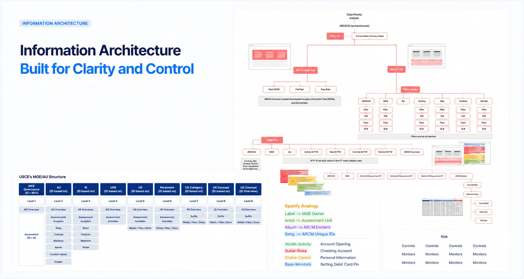 Information Architecture built for clarity and control, ARCM benchmark structure, USCE's MGE/AU hierarchy, Spotify analogy, and risk monitor mapping