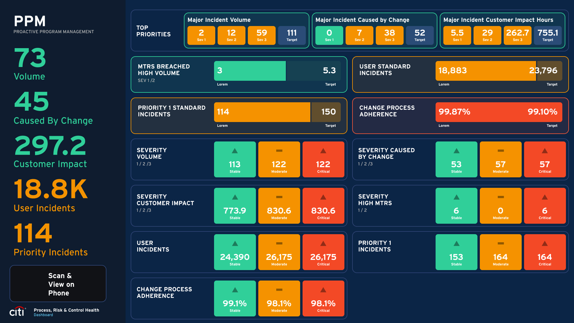 PRC Health dashboard, Proactive Program Management