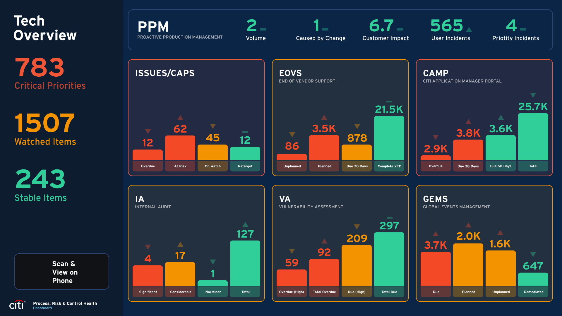 PRC Health dashboard, Tech Overview